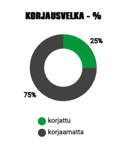 Planahead Korjausvelka % mittari