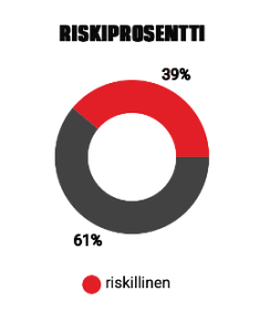 Planahead-mittarit riskiprosentti