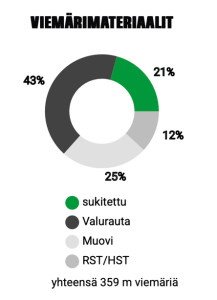 Planahead viemärimateriaalit